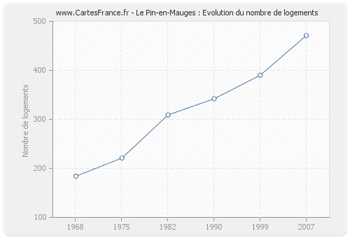 Le Pin-en-Mauges : Evolution du nombre de logements